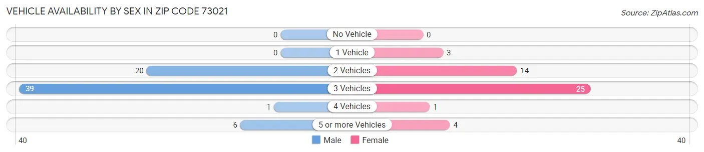 Vehicle Availability by Sex in Zip Code 73021