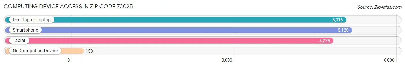 Computing Device Access in Zip Code 73025
