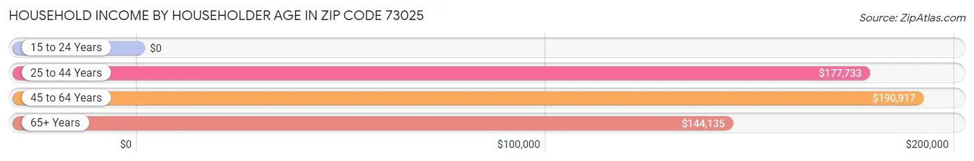 Household Income by Householder Age in Zip Code 73025