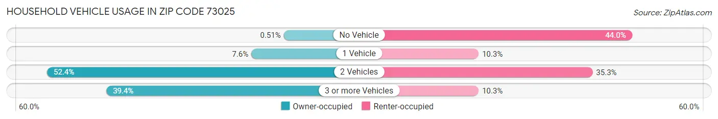 Household Vehicle Usage in Zip Code 73025