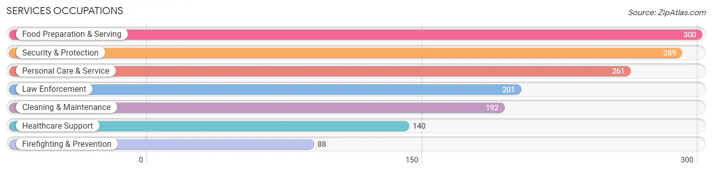 Services Occupations in Zip Code 73025