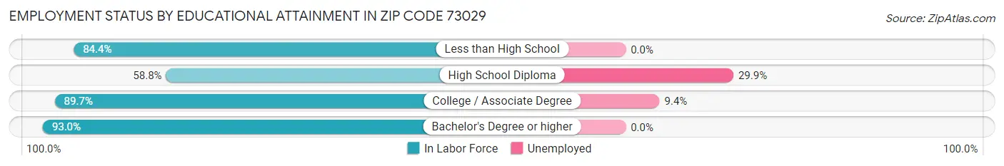 Employment Status by Educational Attainment in Zip Code 73029