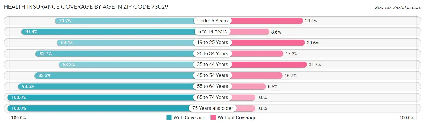 Health Insurance Coverage by Age in Zip Code 73029