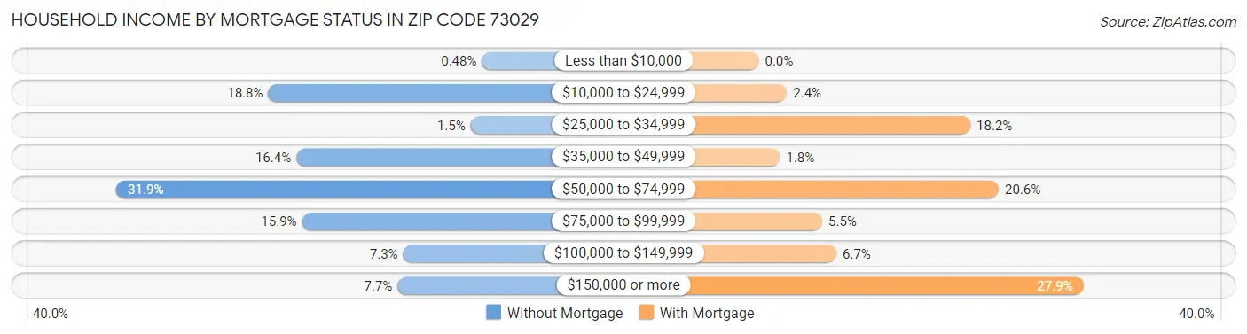 Household Income by Mortgage Status in Zip Code 73029