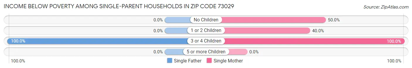 Income Below Poverty Among Single-Parent Households in Zip Code 73029