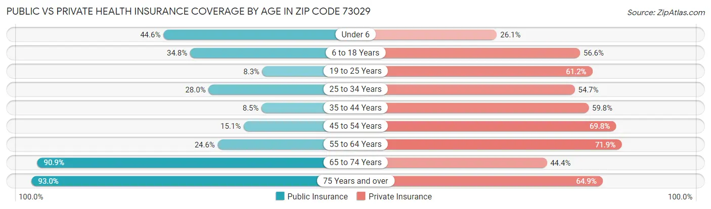 Public vs Private Health Insurance Coverage by Age in Zip Code 73029