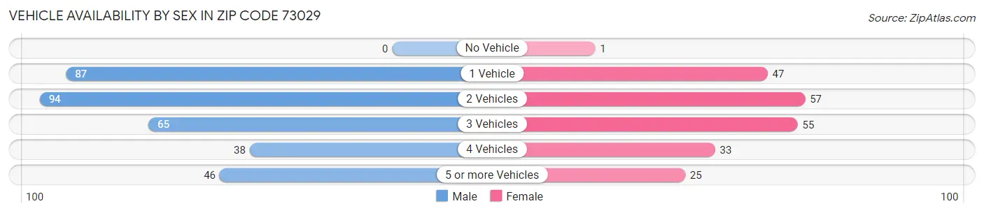 Vehicle Availability by Sex in Zip Code 73029