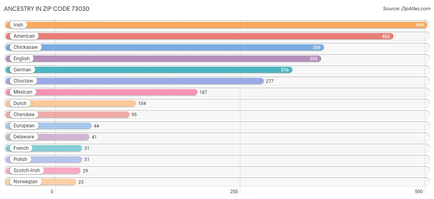 Ancestry in Zip Code 73030