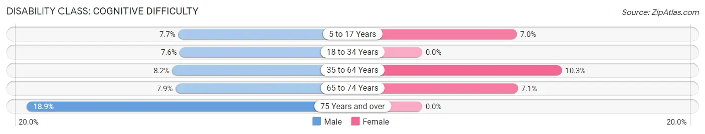 Disability in Zip Code 73030: <span>Cognitive Difficulty</span>