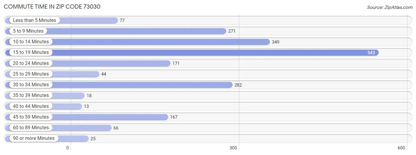 Commute Time in Zip Code 73030