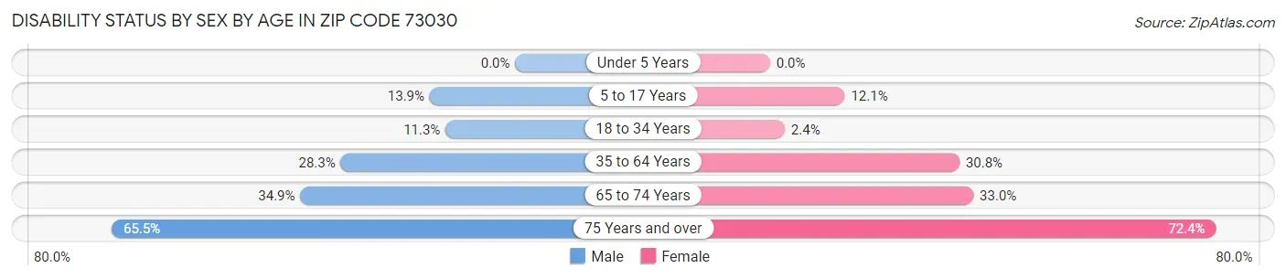 Disability Status by Sex by Age in Zip Code 73030