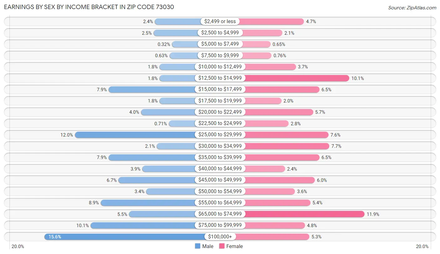 Earnings by Sex by Income Bracket in Zip Code 73030