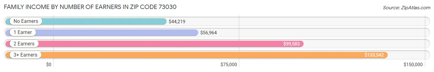 Family Income by Number of Earners in Zip Code 73030