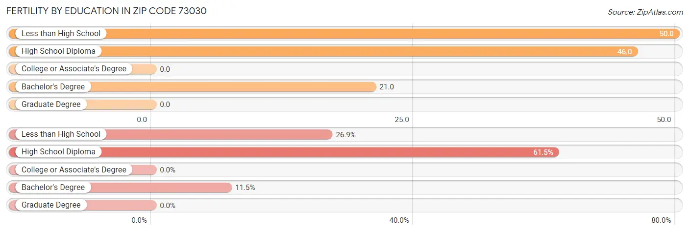 Female Fertility by Education Attainment in Zip Code 73030