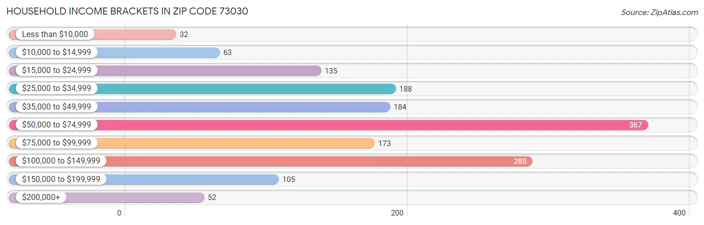 Household Income Brackets in Zip Code 73030