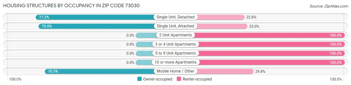 Housing Structures by Occupancy in Zip Code 73030