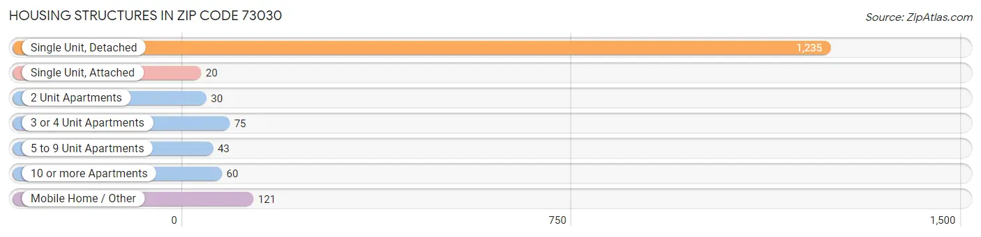 Housing Structures in Zip Code 73030