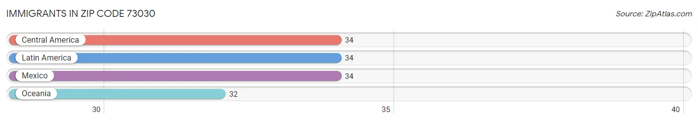 Immigrants in Zip Code 73030