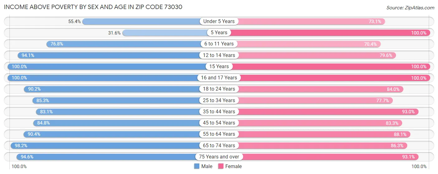 Income Above Poverty by Sex and Age in Zip Code 73030