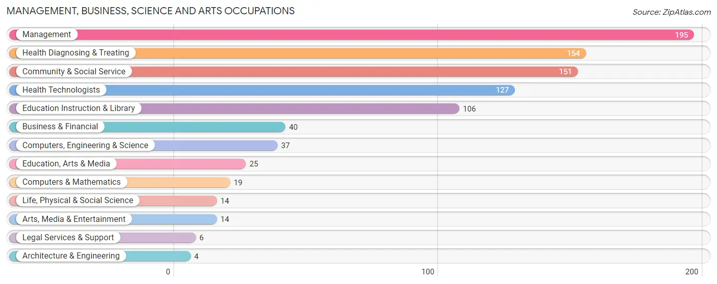 Management, Business, Science and Arts Occupations in Zip Code 73030