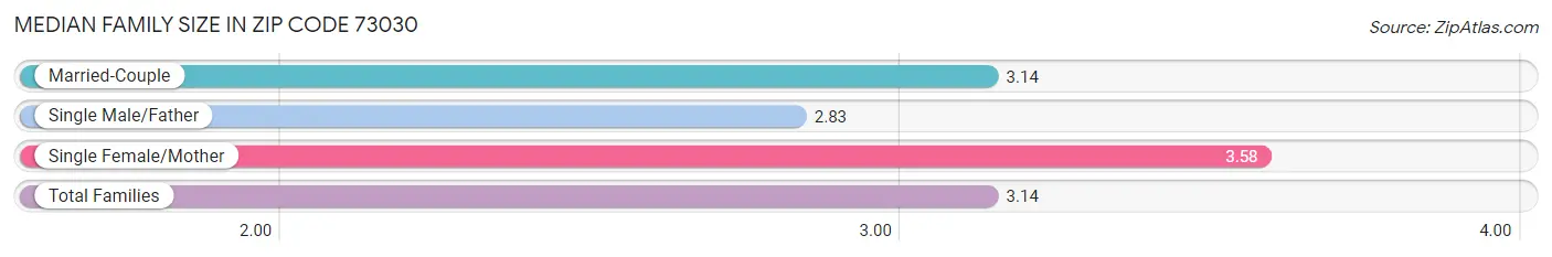 Median Family Size in Zip Code 73030