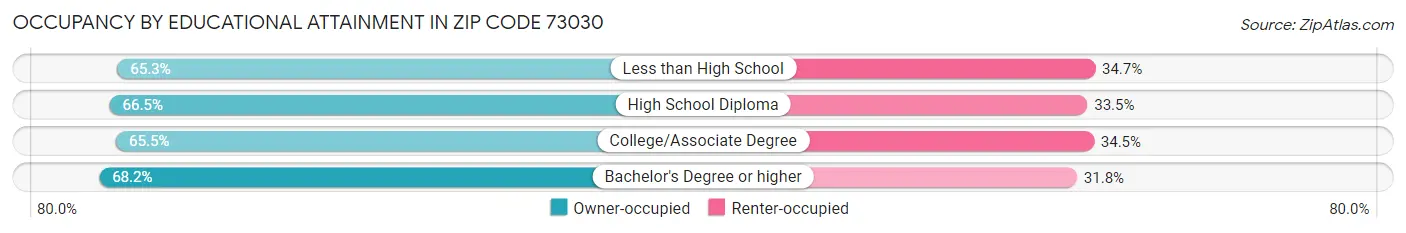 Occupancy by Educational Attainment in Zip Code 73030