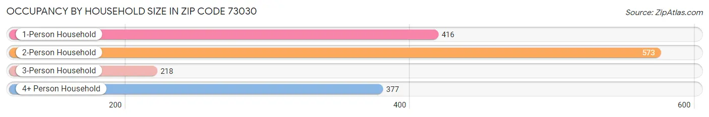 Occupancy by Household Size in Zip Code 73030