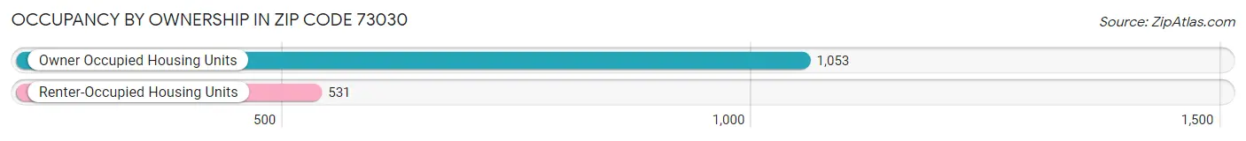 Occupancy by Ownership in Zip Code 73030