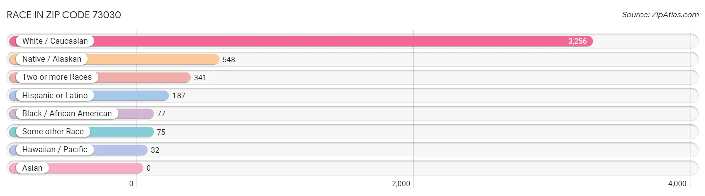 Race in Zip Code 73030