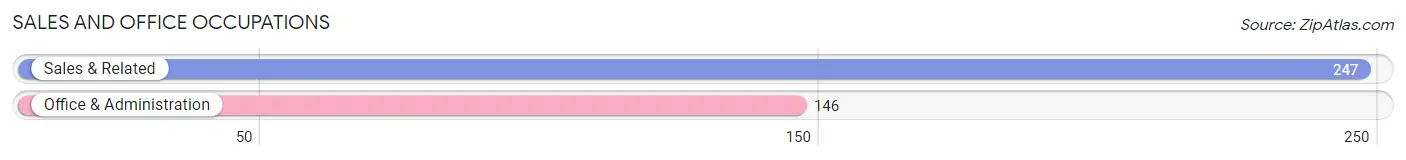 Sales and Office Occupations in Zip Code 73030