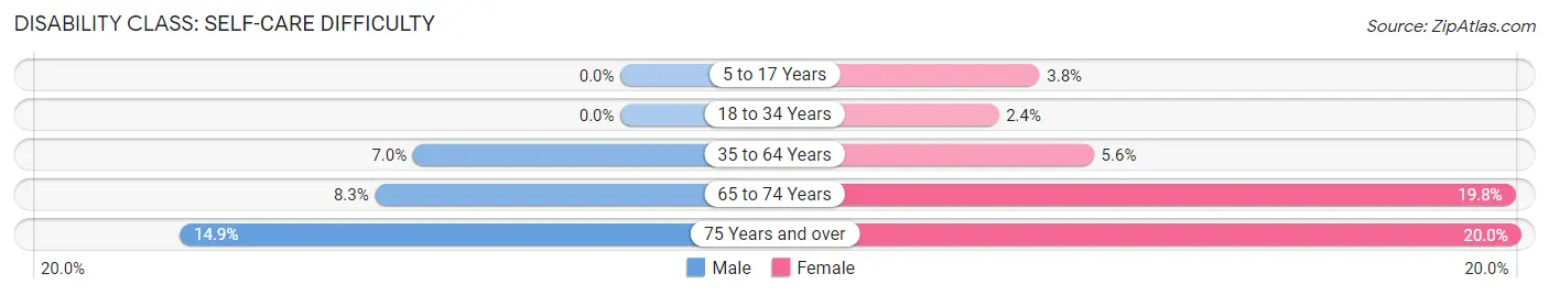 Disability in Zip Code 73030: <span>Self-Care Difficulty</span>