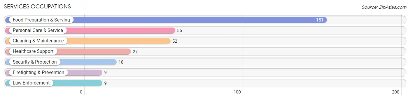 Services Occupations in Zip Code 73030