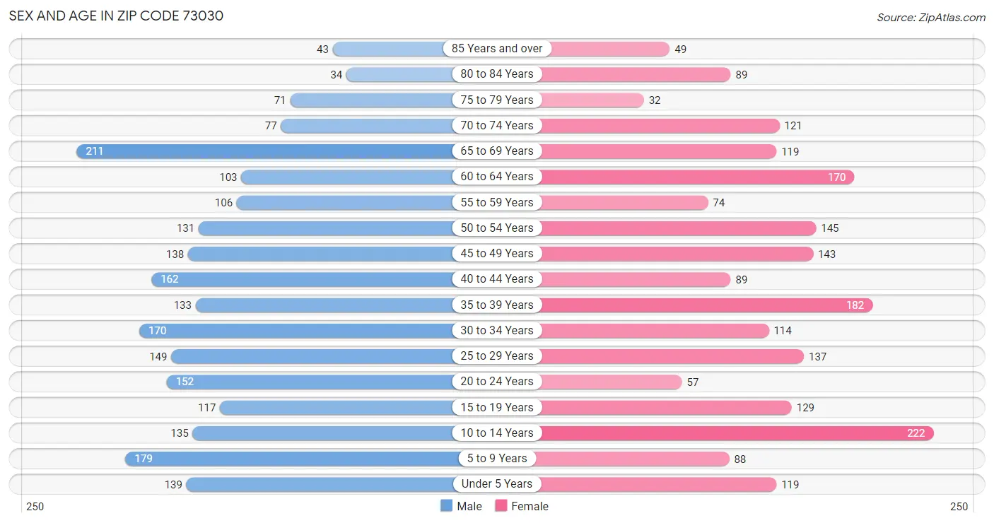 Sex and Age in Zip Code 73030