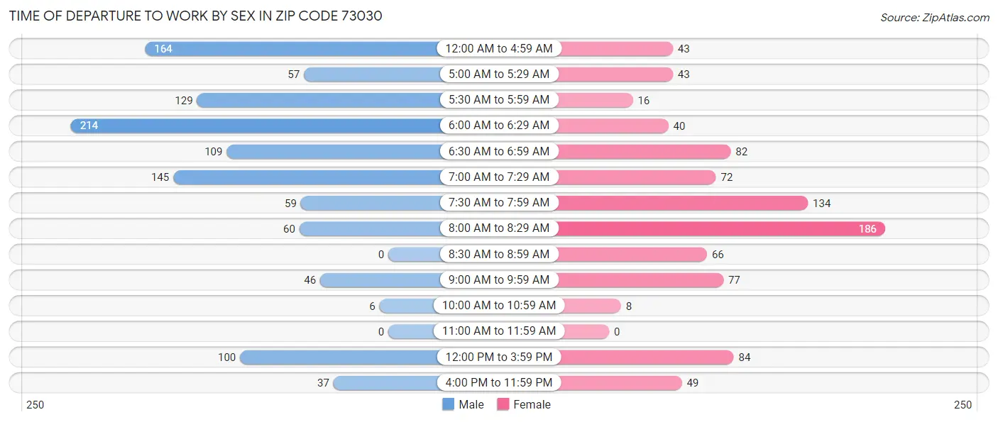 Time of Departure to Work by Sex in Zip Code 73030