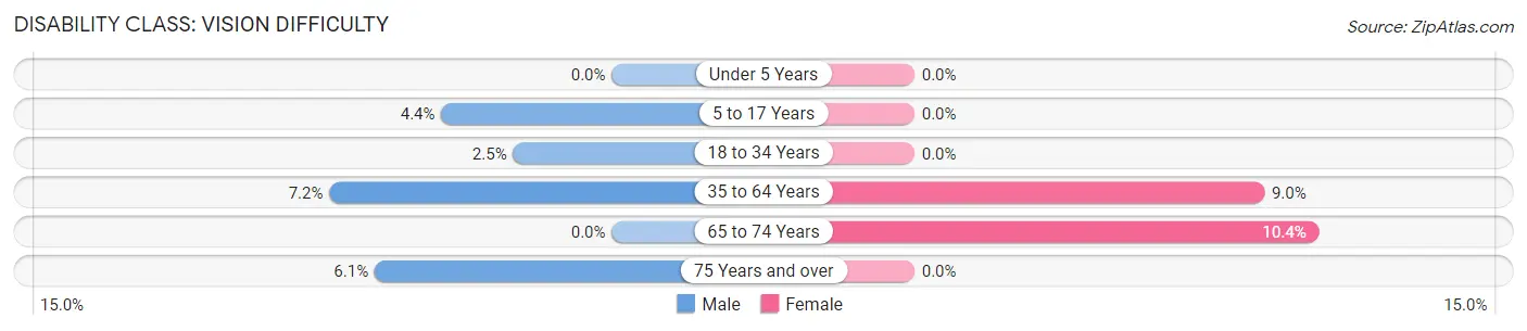 Disability in Zip Code 73030: <span>Vision Difficulty</span>