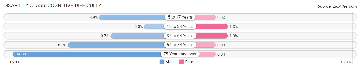 Disability in Zip Code 73033: <span>Cognitive Difficulty</span>