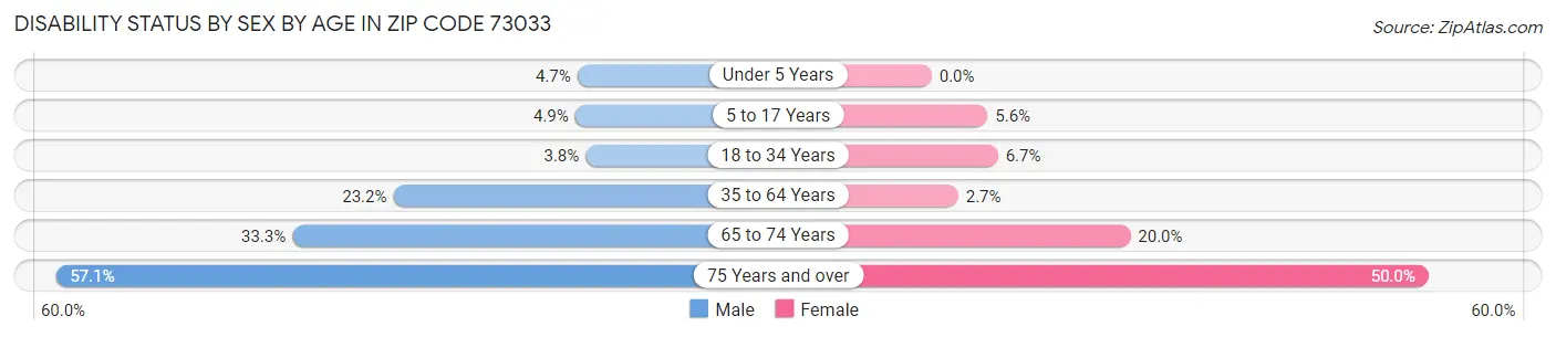 Disability Status by Sex by Age in Zip Code 73033