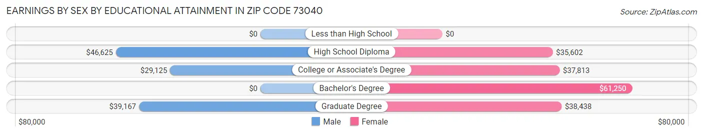 Earnings by Sex by Educational Attainment in Zip Code 73040