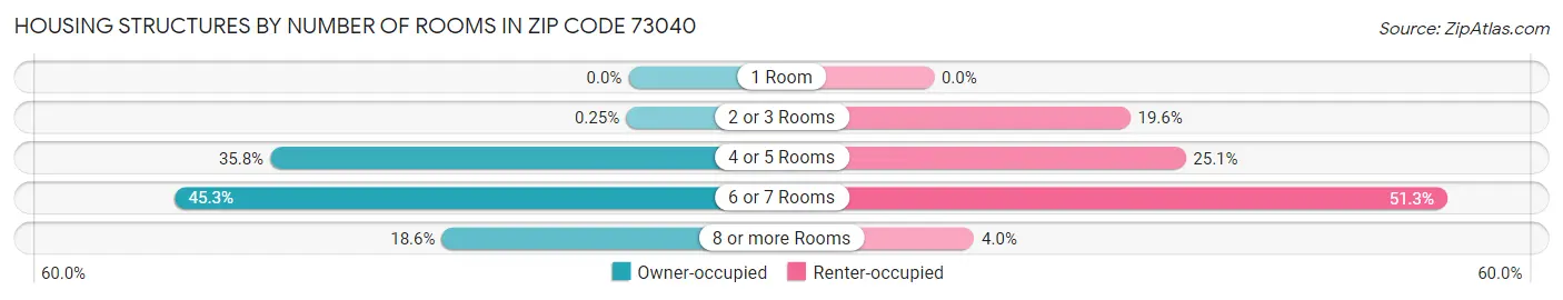 Housing Structures by Number of Rooms in Zip Code 73040