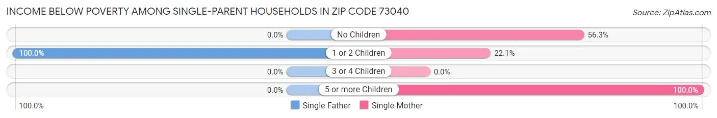 Income Below Poverty Among Single-Parent Households in Zip Code 73040