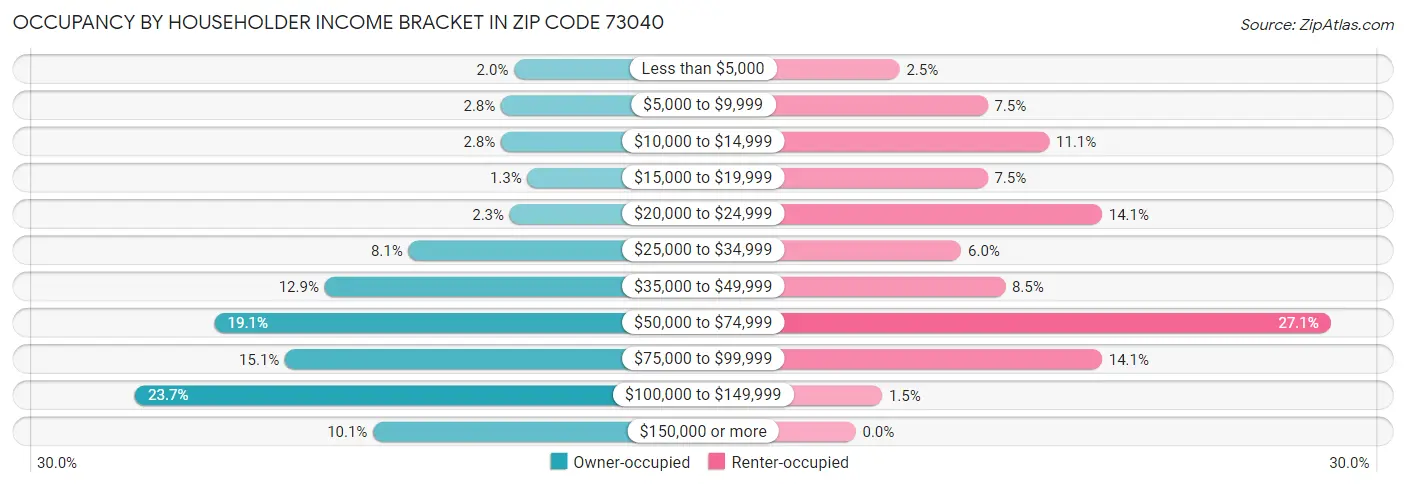 Occupancy by Householder Income Bracket in Zip Code 73040