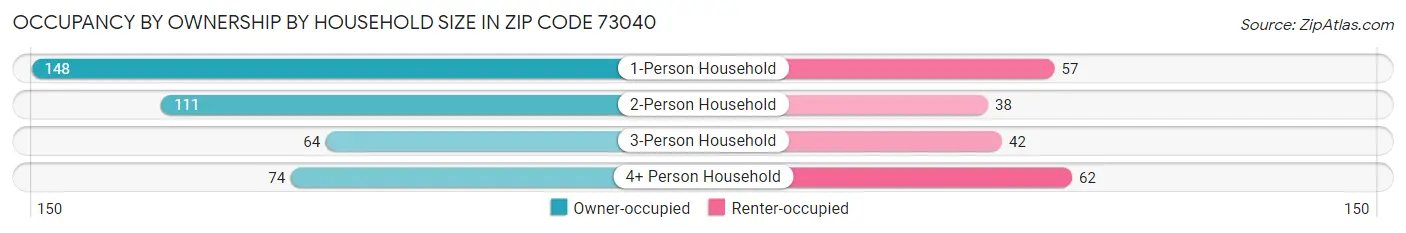 Occupancy by Ownership by Household Size in Zip Code 73040