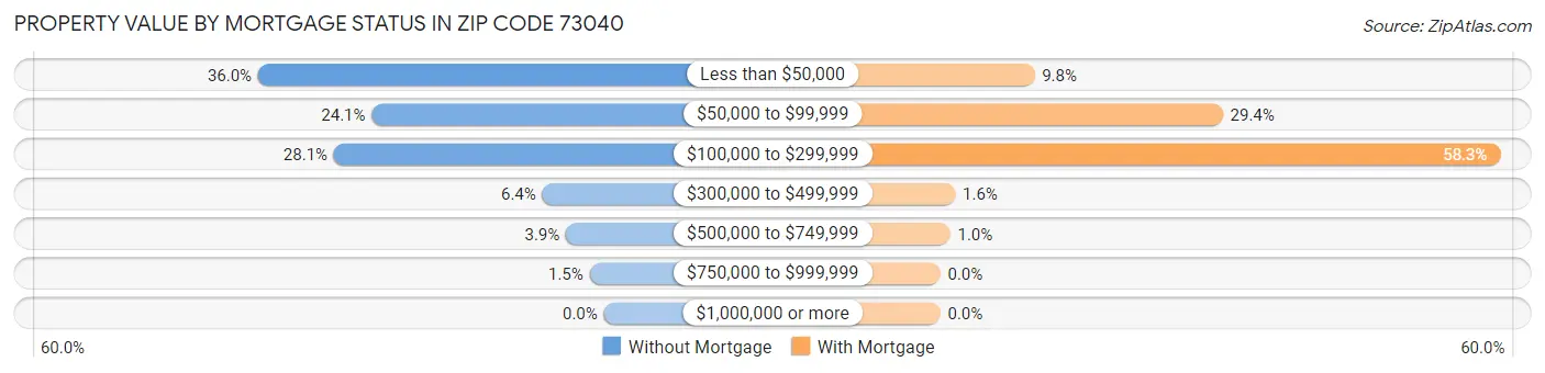 Property Value by Mortgage Status in Zip Code 73040