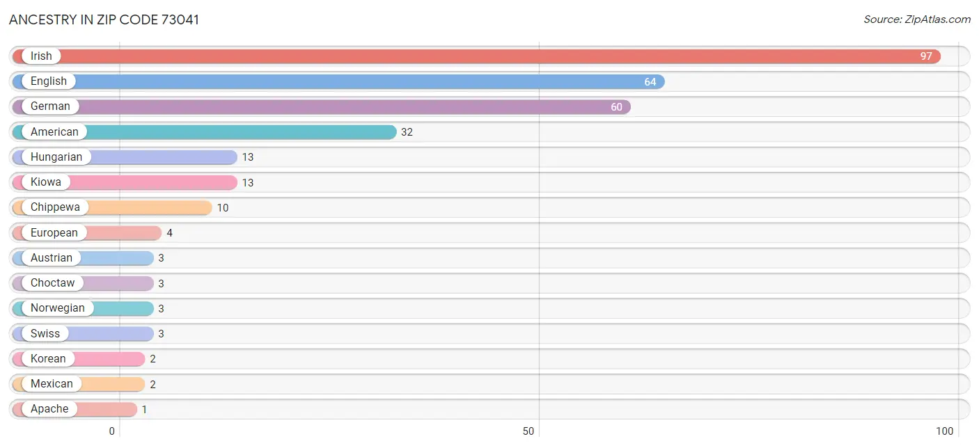 Ancestry in Zip Code 73041