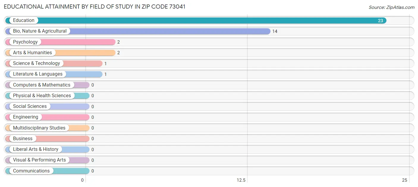 Educational Attainment by Field of Study in Zip Code 73041