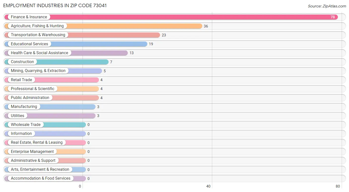 Employment Industries in Zip Code 73041
