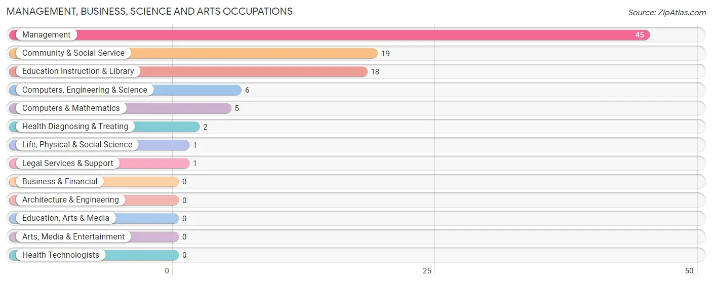 Management, Business, Science and Arts Occupations in Zip Code 73041