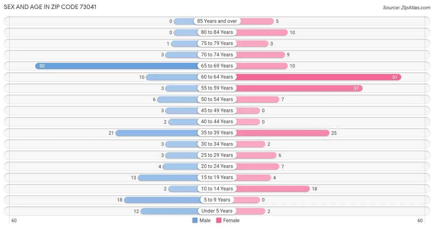 Sex and Age in Zip Code 73041