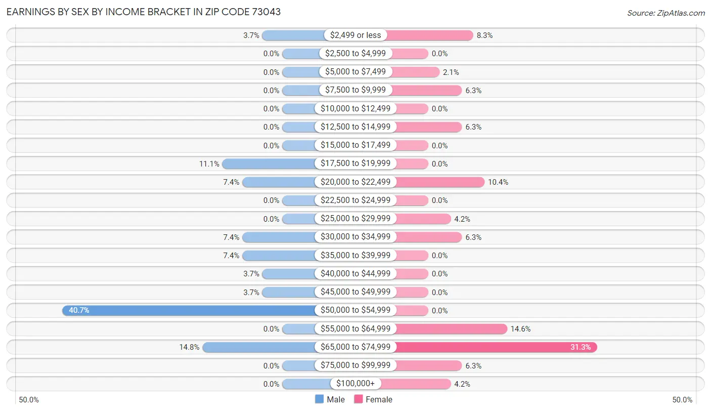 Earnings by Sex by Income Bracket in Zip Code 73043