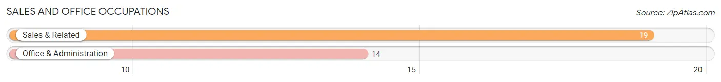 Sales and Office Occupations in Zip Code 73043